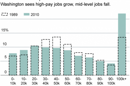 Chart Of The Day: The Death Of America’s Middle Class